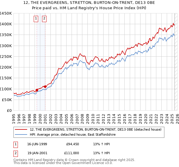 12, THE EVERGREENS, STRETTON, BURTON-ON-TRENT, DE13 0BE: Price paid vs HM Land Registry's House Price Index