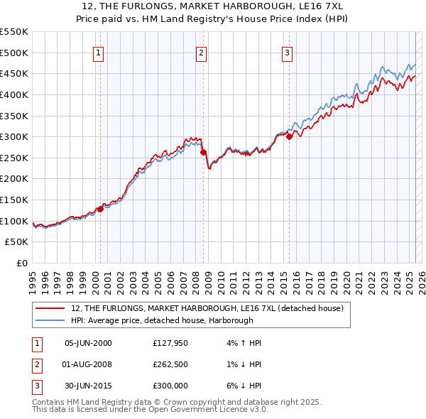 12, THE FURLONGS, MARKET HARBOROUGH, LE16 7XL: Price paid vs HM Land Registry's House Price Index