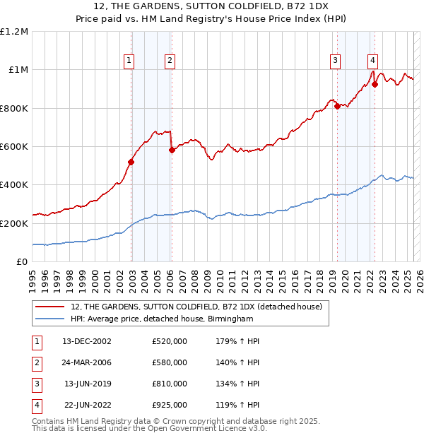 12, THE GARDENS, SUTTON COLDFIELD, B72 1DX: Price paid vs HM Land Registry's House Price Index