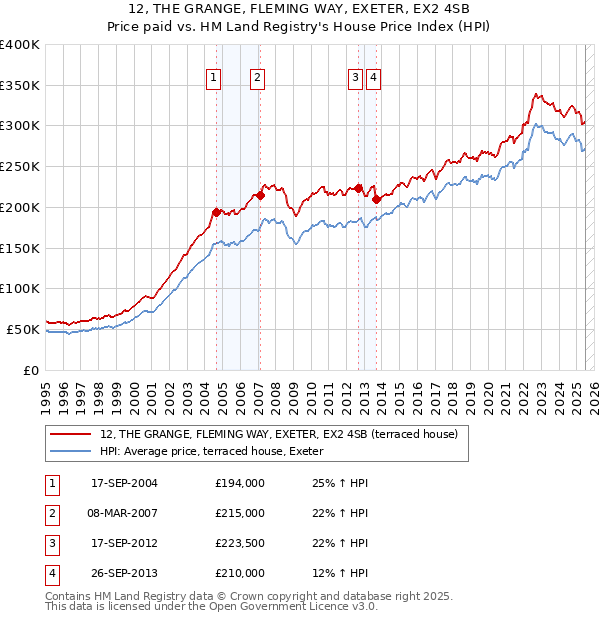 12, THE GRANGE, FLEMING WAY, EXETER, EX2 4SB: Price paid vs HM Land Registry's House Price Index