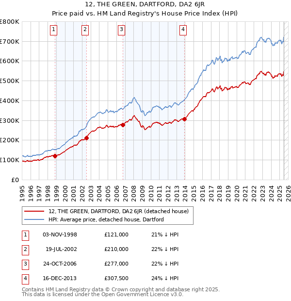 12, THE GREEN, DARTFORD, DA2 6JR: Price paid vs HM Land Registry's House Price Index