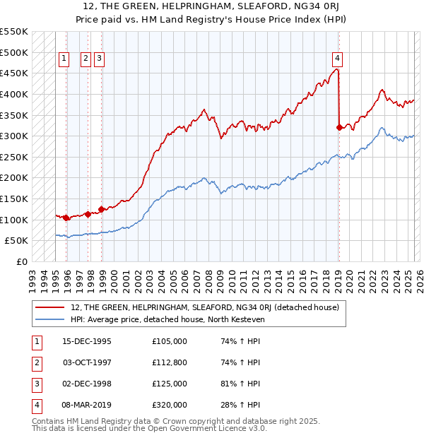 12, THE GREEN, HELPRINGHAM, SLEAFORD, NG34 0RJ: Price paid vs HM Land Registry's House Price Index