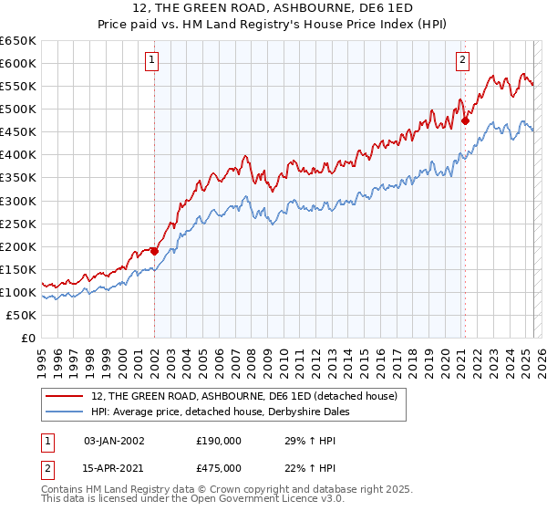 12, THE GREEN ROAD, ASHBOURNE, DE6 1ED: Price paid vs HM Land Registry's House Price Index