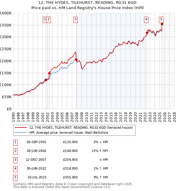 12, THE HYDES, TILEHURST, READING, RG31 6GD: Price paid vs HM Land Registry's House Price Index
