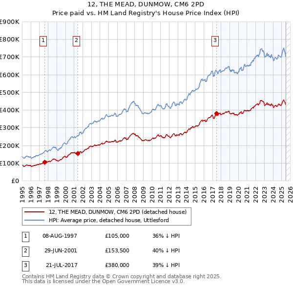12, THE MEAD, DUNMOW, CM6 2PD: Price paid vs HM Land Registry's House Price Index
