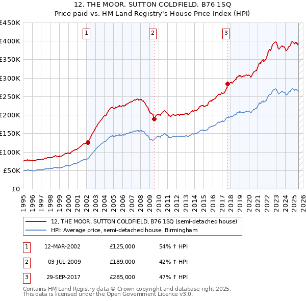 12, THE MOOR, SUTTON COLDFIELD, B76 1SQ: Price paid vs HM Land Registry's House Price Index