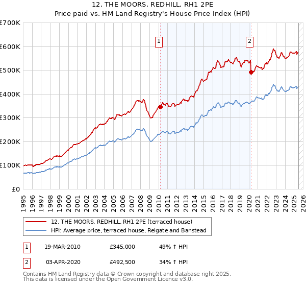 12, THE MOORS, REDHILL, RH1 2PE: Price paid vs HM Land Registry's House Price Index