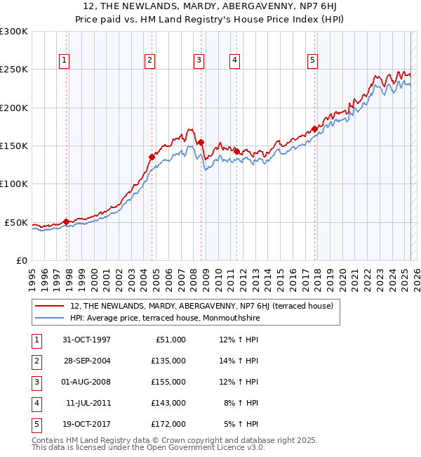 12, THE NEWLANDS, MARDY, ABERGAVENNY, NP7 6HJ: Price paid vs HM Land Registry's House Price Index