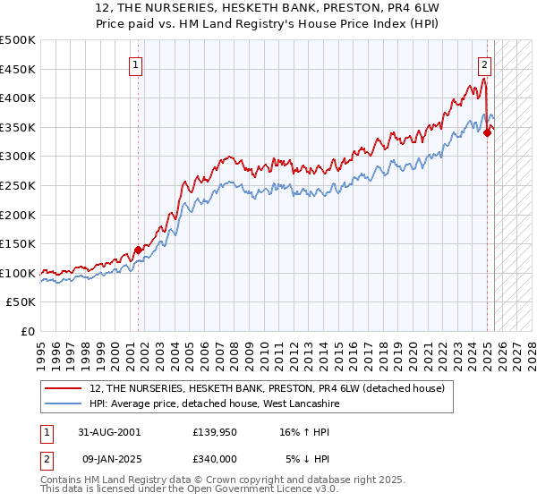 12, THE NURSERIES, HESKETH BANK, PRESTON, PR4 6LW: Price paid vs HM Land Registry's House Price Index