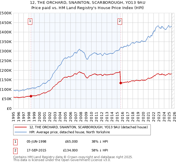 12, THE ORCHARD, SNAINTON, SCARBOROUGH, YO13 9AU: Price paid vs HM Land Registry's House Price Index