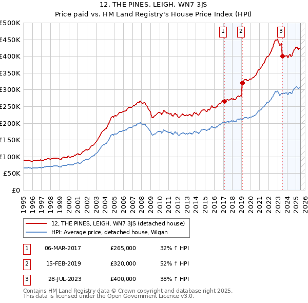 12, THE PINES, LEIGH, WN7 3JS: Price paid vs HM Land Registry's House Price Index