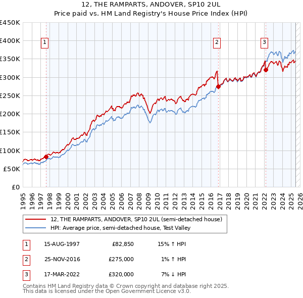 12, THE RAMPARTS, ANDOVER, SP10 2UL: Price paid vs HM Land Registry's House Price Index