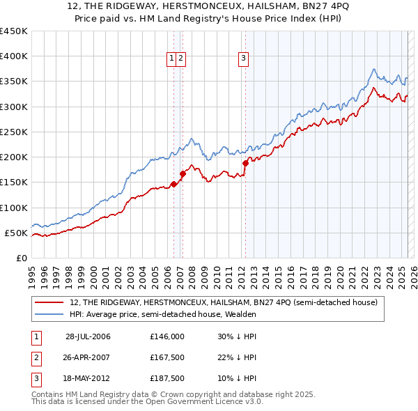 12, THE RIDGEWAY, HERSTMONCEUX, HAILSHAM, BN27 4PQ: Price paid vs HM Land Registry's House Price Index