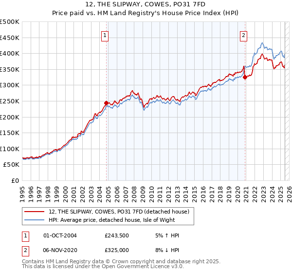 12, THE SLIPWAY, COWES, PO31 7FD: Price paid vs HM Land Registry's House Price Index