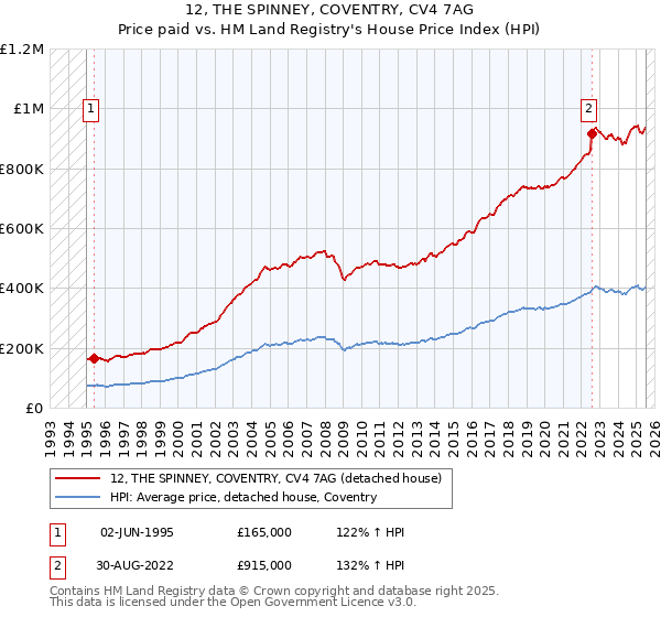 12, THE SPINNEY, COVENTRY, CV4 7AG: Price paid vs HM Land Registry's House Price Index