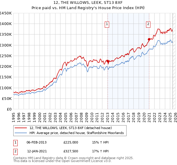 12, THE WILLOWS, LEEK, ST13 8XF: Price paid vs HM Land Registry's House Price Index