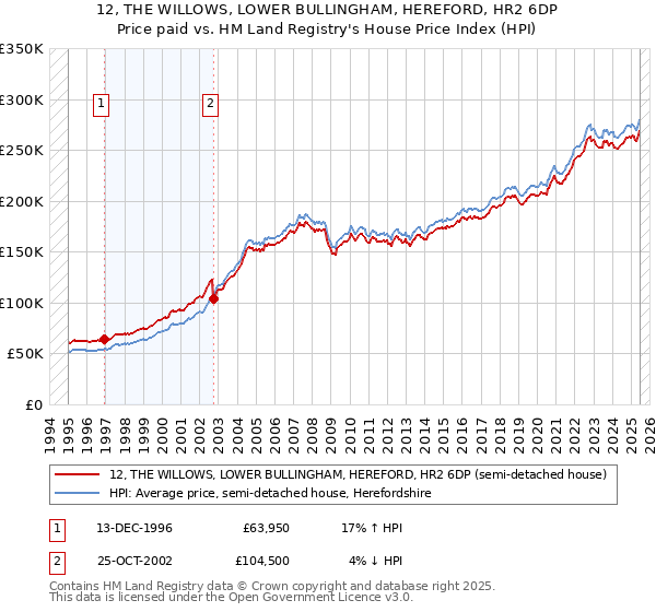 12, THE WILLOWS, LOWER BULLINGHAM, HEREFORD, HR2 6DP: Price paid vs HM Land Registry's House Price Index