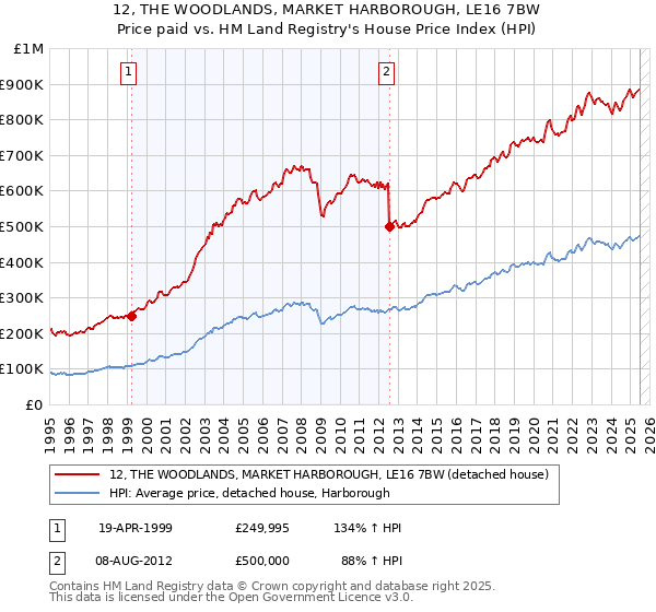 12, THE WOODLANDS, MARKET HARBOROUGH, LE16 7BW: Price paid vs HM Land Registry's House Price Index