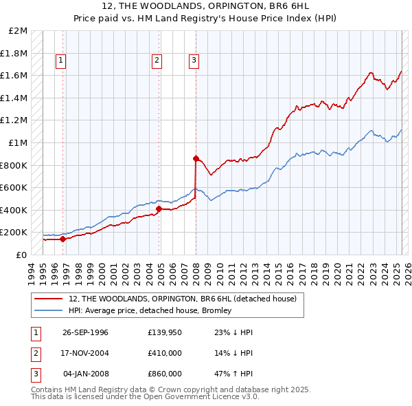 12, THE WOODLANDS, ORPINGTON, BR6 6HL: Price paid vs HM Land Registry's House Price Index