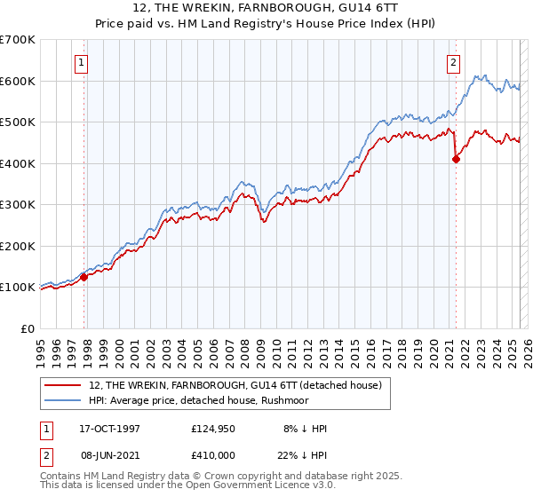 12, THE WREKIN, FARNBOROUGH, GU14 6TT: Price paid vs HM Land Registry's House Price Index