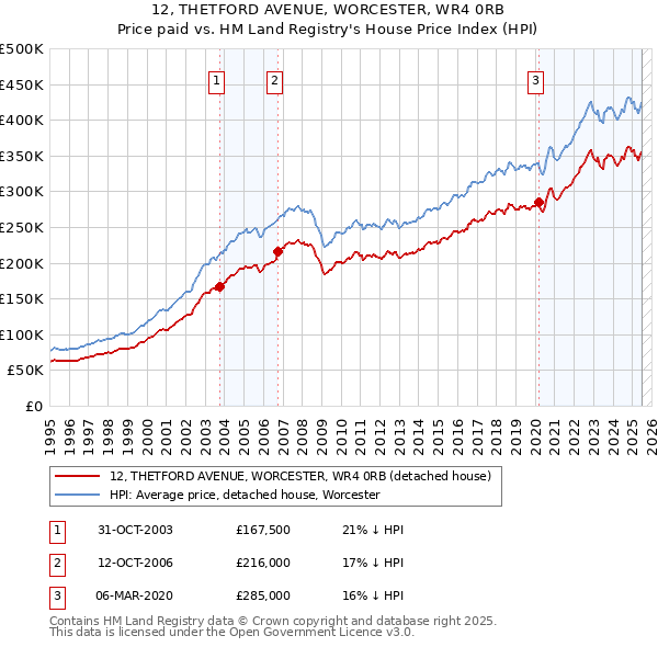 12, THETFORD AVENUE, WORCESTER, WR4 0RB: Price paid vs HM Land Registry's House Price Index