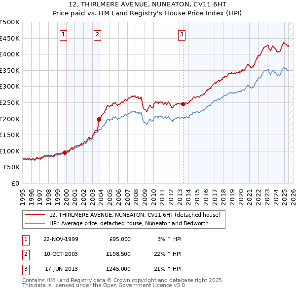 12, THIRLMERE AVENUE, NUNEATON, CV11 6HT: Price paid vs HM Land Registry's House Price Index