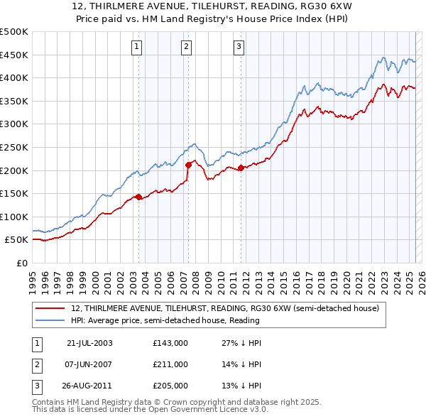 12, THIRLMERE AVENUE, TILEHURST, READING, RG30 6XW: Price paid vs HM Land Registry's House Price Index