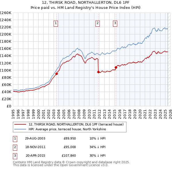 12, THIRSK ROAD, NORTHALLERTON, DL6 1PF: Price paid vs HM Land Registry's House Price Index