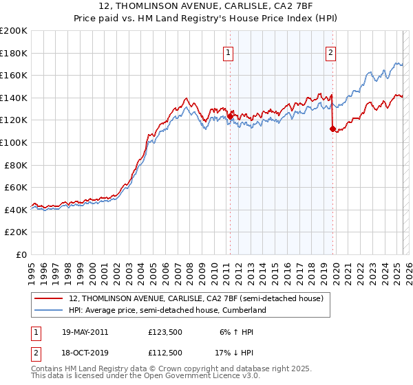 12, THOMLINSON AVENUE, CARLISLE, CA2 7BF: Price paid vs HM Land Registry's House Price Index