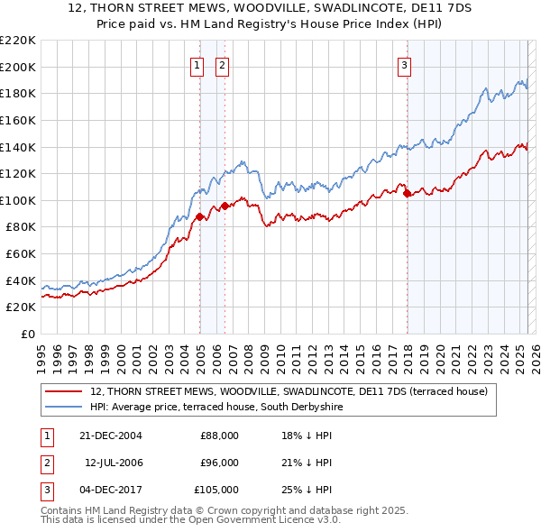12, THORN STREET MEWS, WOODVILLE, SWADLINCOTE, DE11 7DS: Price paid vs HM Land Registry's House Price Index