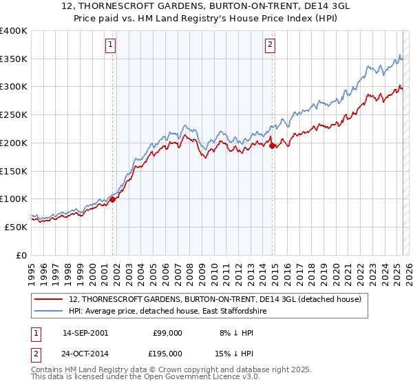12, THORNESCROFT GARDENS, BURTON-ON-TRENT, DE14 3GL: Price paid vs HM Land Registry's House Price Index