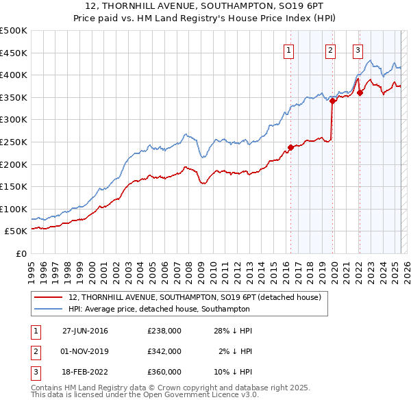 12, THORNHILL AVENUE, SOUTHAMPTON, SO19 6PT: Price paid vs HM Land Registry's House Price Index