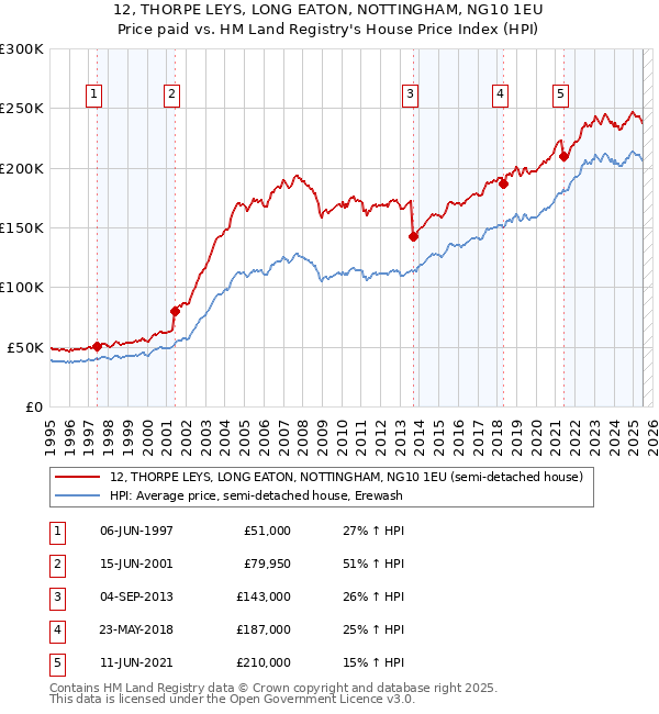 12, THORPE LEYS, LONG EATON, NOTTINGHAM, NG10 1EU: Price paid vs HM Land Registry's House Price Index