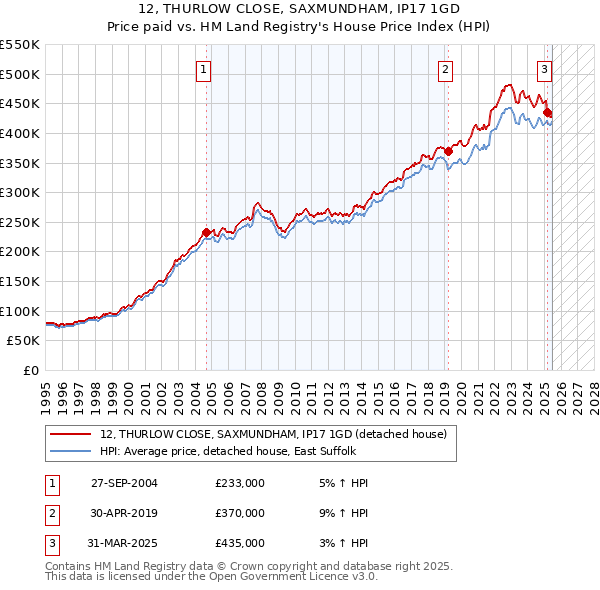 12, THURLOW CLOSE, SAXMUNDHAM, IP17 1GD: Price paid vs HM Land Registry's House Price Index