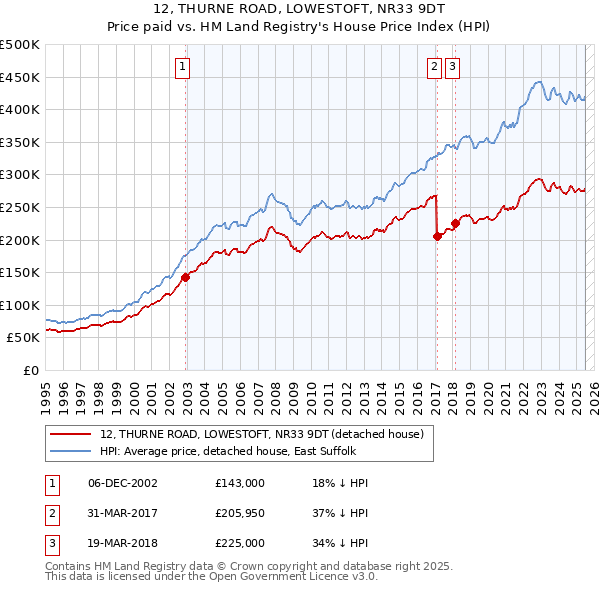 12, THURNE ROAD, LOWESTOFT, NR33 9DT: Price paid vs HM Land Registry's House Price Index