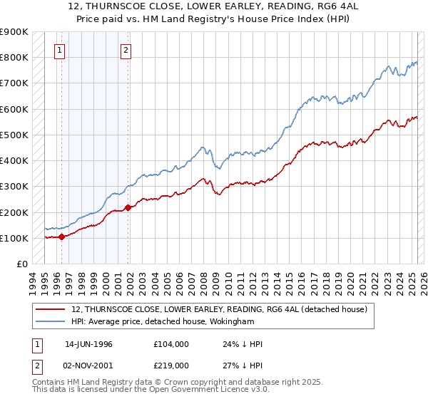12, THURNSCOE CLOSE, LOWER EARLEY, READING, RG6 4AL: Price paid vs HM Land Registry's House Price Index