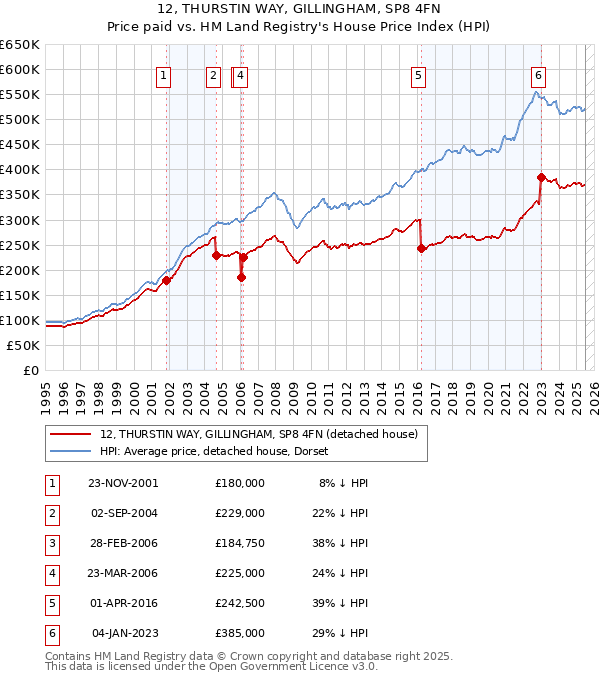 12, THURSTIN WAY, GILLINGHAM, SP8 4FN: Price paid vs HM Land Registry's House Price Index