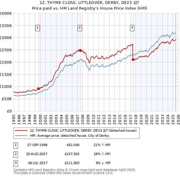 12, THYME CLOSE, LITTLEOVER, DERBY, DE23 2JT: Price paid vs HM Land Registry's House Price Index
