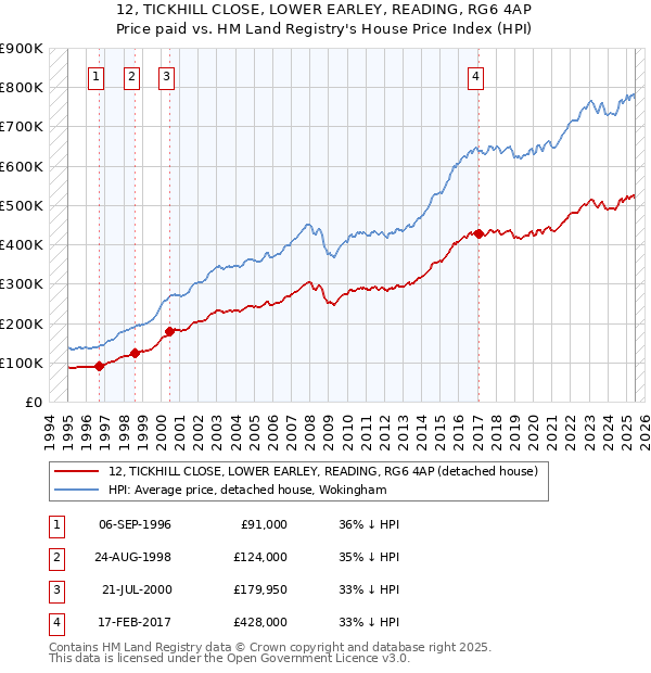 12, TICKHILL CLOSE, LOWER EARLEY, READING, RG6 4AP: Price paid vs HM Land Registry's House Price Index