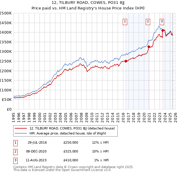12, TILBURY ROAD, COWES, PO31 8JJ: Price paid vs HM Land Registry's House Price Index