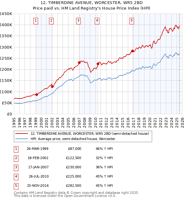 12, TIMBERDINE AVENUE, WORCESTER, WR5 2BD: Price paid vs HM Land Registry's House Price Index