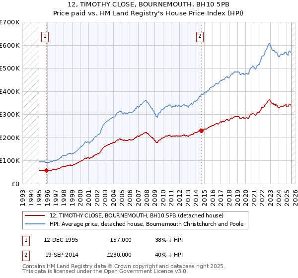 12, TIMOTHY CLOSE, BOURNEMOUTH, BH10 5PB: Price paid vs HM Land Registry's House Price Index