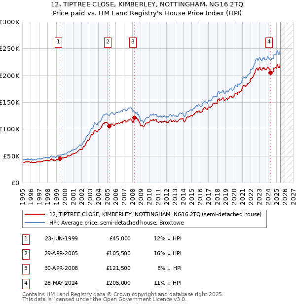 12, TIPTREE CLOSE, KIMBERLEY, NOTTINGHAM, NG16 2TQ: Price paid vs HM Land Registry's House Price Index