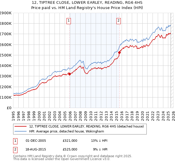 12, TIPTREE CLOSE, LOWER EARLEY, READING, RG6 4HS: Price paid vs HM Land Registry's House Price Index