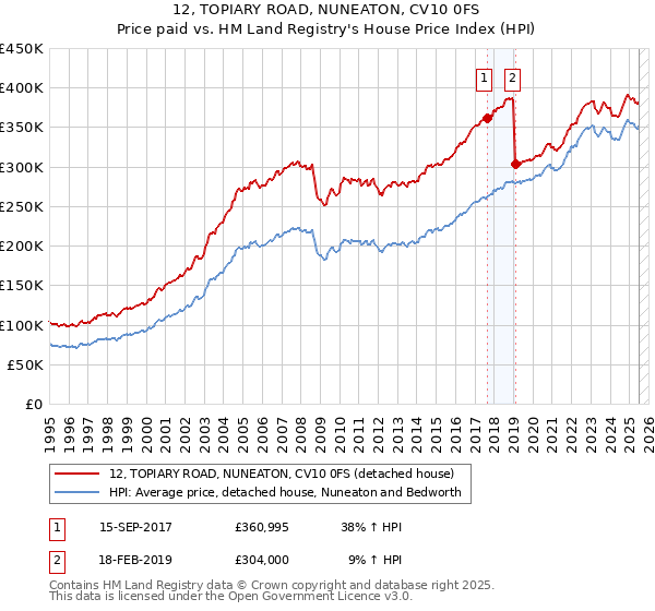 12, TOPIARY ROAD, NUNEATON, CV10 0FS: Price paid vs HM Land Registry's House Price Index