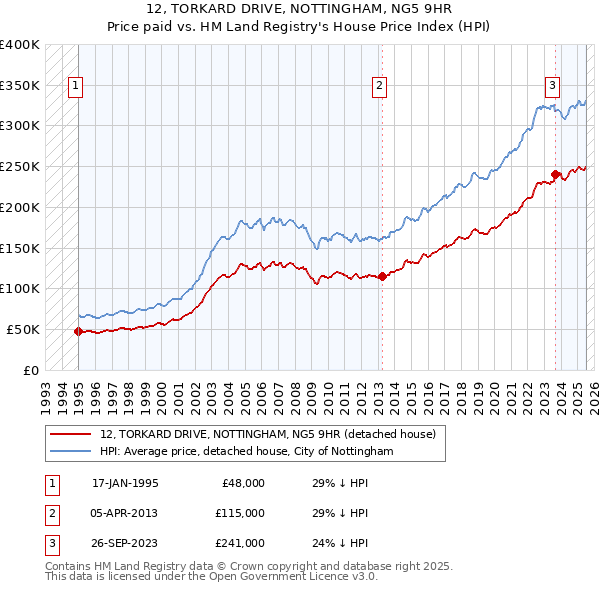 12, TORKARD DRIVE, NOTTINGHAM, NG5 9HR: Price paid vs HM Land Registry's House Price Index