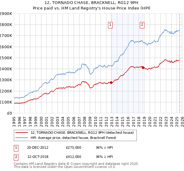 12, TORNADO CHASE, BRACKNELL, RG12 9PH: Price paid vs HM Land Registry's House Price Index