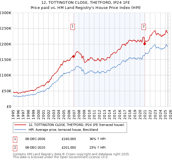 12, TOTTINGTON CLOSE, THETFORD, IP24 1FE: Price paid vs HM Land Registry's House Price Index