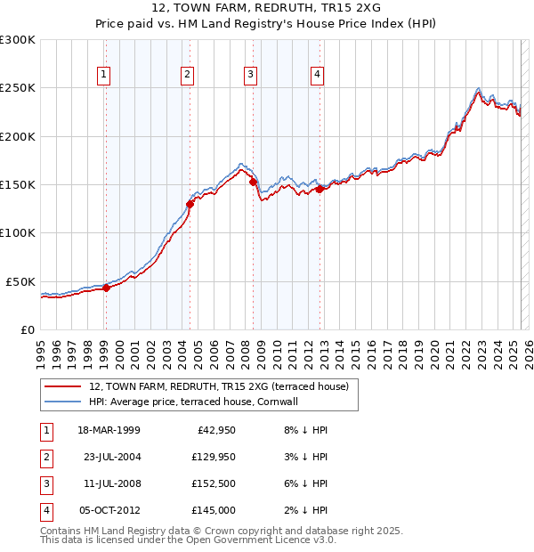 12, TOWN FARM, REDRUTH, TR15 2XG: Price paid vs HM Land Registry's House Price Index