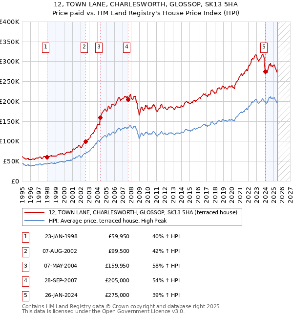 12, TOWN LANE, CHARLESWORTH, GLOSSOP, SK13 5HA: Price paid vs HM Land Registry's House Price Index